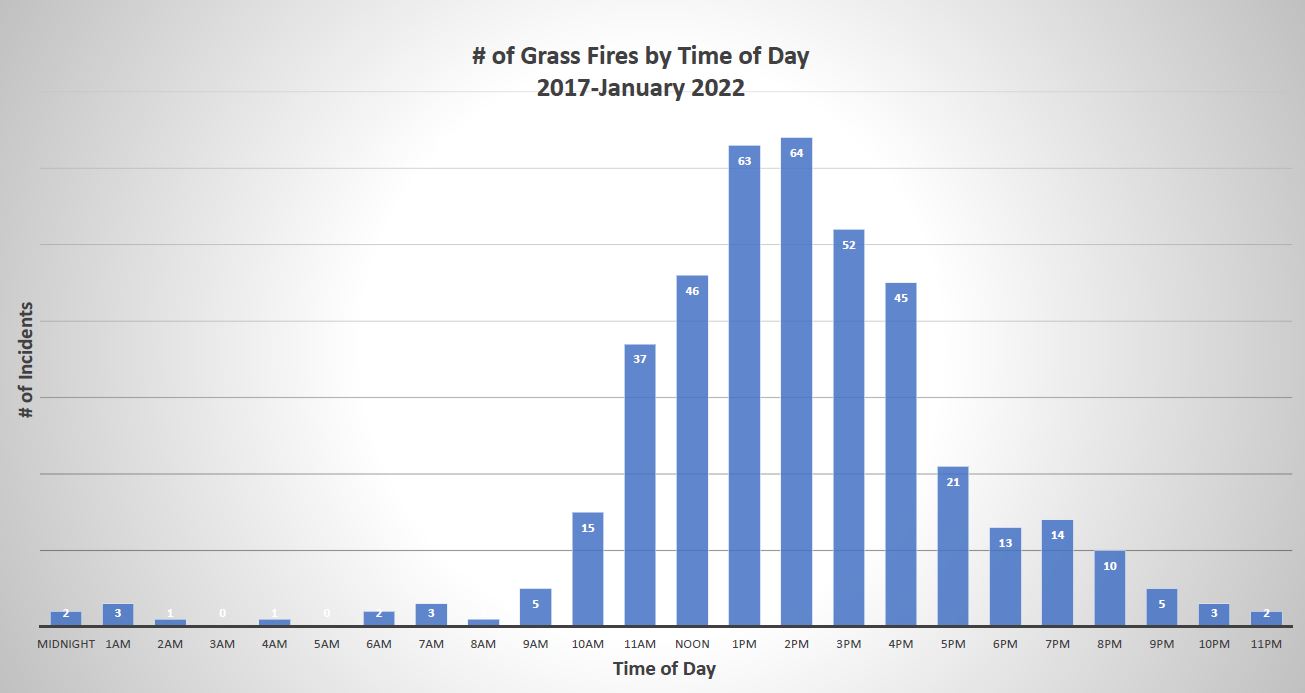 Chart showing grass fires by time of day.